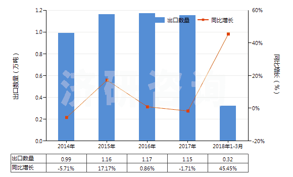 2014-2018年3月中國聚酯紗線（捻度＞50轉/米）(HS54025200)出口量及增速統(tǒng)計